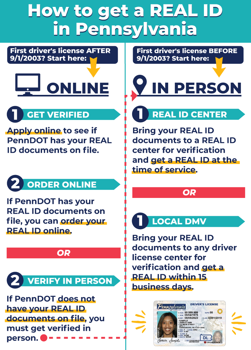 Chart illustrating process of getting a REAL ID in Pennsylvania