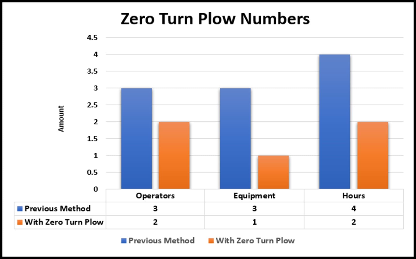 A chart comparing how many operators, equipment and hours it takes using the Zero Turn Plow to the previous removal method used. 