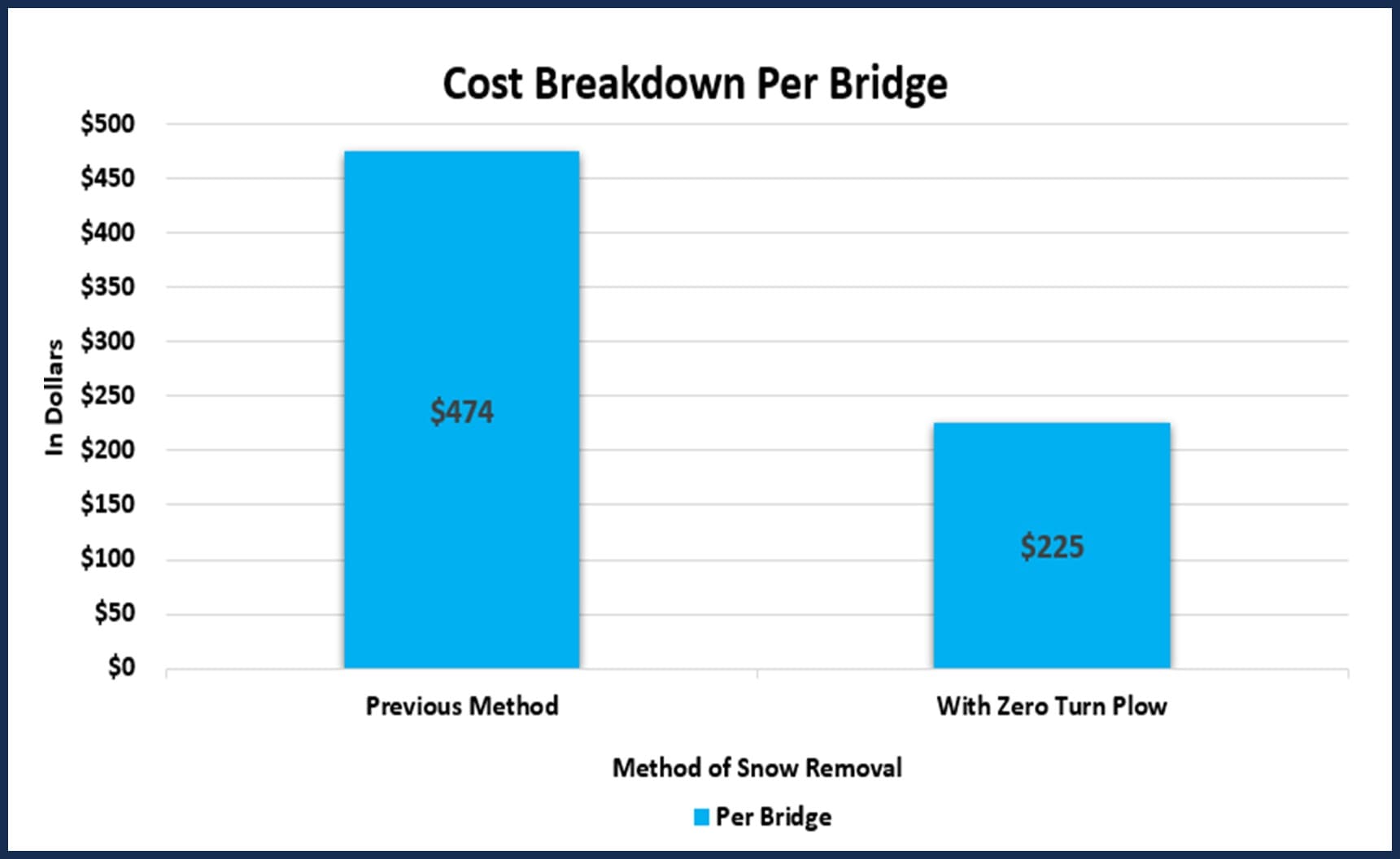 A chart comparing the cost of using the Zero Turn Plow versus the previous removal method used.