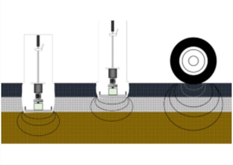 An image on the left and in the middle show a metal device with a long handle and a calibrated weight on the bottom measuring the soil and aggregate surface and the resulting surface deflection. On the right, there is an image of a tire driving on the aggregate.