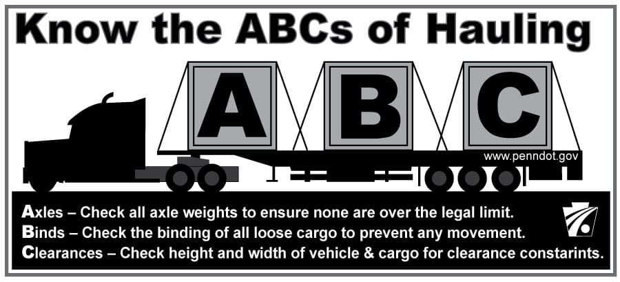 A graphic of a truck with the letters 'A,' 'B,' and 'C' sitting in individual square on the back of the truck. Above the truck are the words 'Know the ABCs of Hauling,' as a reminder to check axle weights, check the binding to prevent movement of loose cargo and check height and weight clearances. 