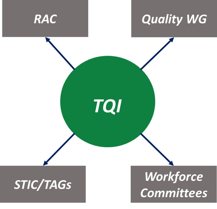 Transportation Quality Initiative graphic depicting how the initiative complements other transportation quality improvement and innovation efforts.